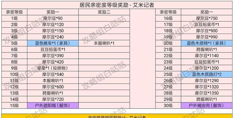 《摩尔庄园》工具升级效果一览（轻松提升游戏体验，让农场更加高效）