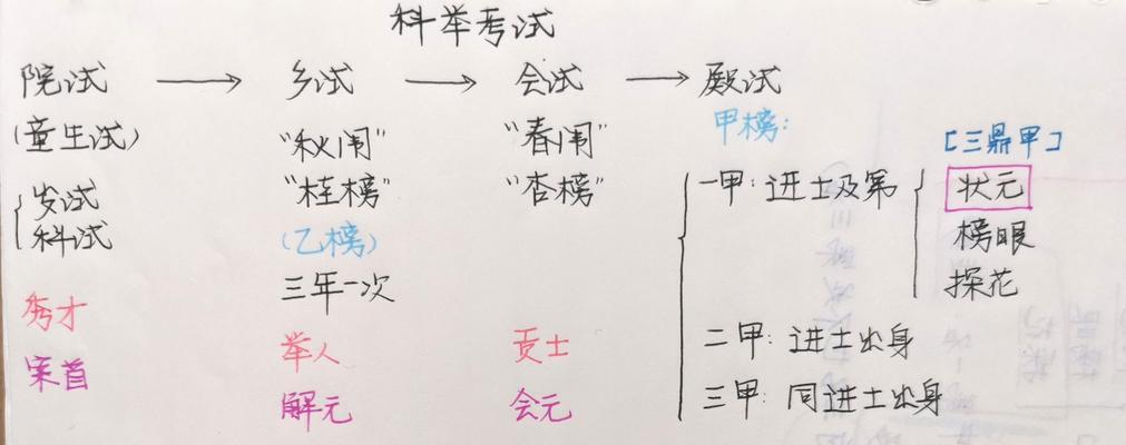 《攻略科举，成为大老爷》（详解科举答案）