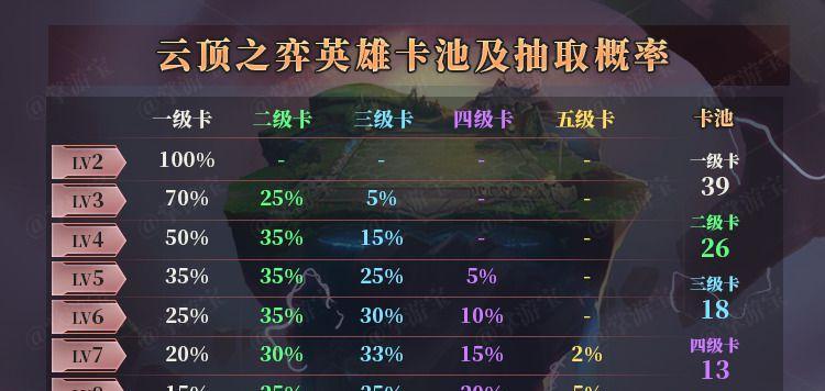 探究S7图奇阵容装备的玩法技巧（云顶之弈全面解析——如何打造最强图奇阵容）