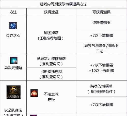 地下城属性条怎么做？需要哪些材料和步骤？