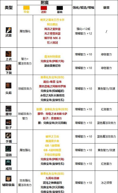 dnf附魔怎么玩？附魔过程中需要注意哪些事项？