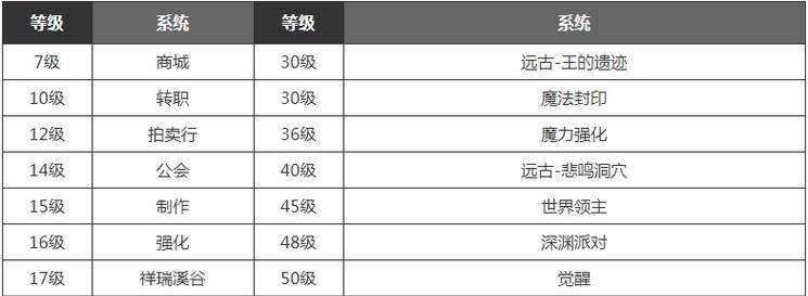 DNF未央宫32层满级是什么概念？如何达到？