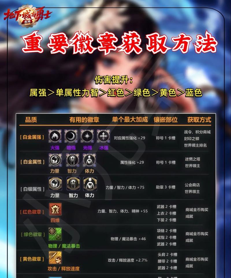 dnf中最高勋章如何获得？需要完成哪些任务或条件？