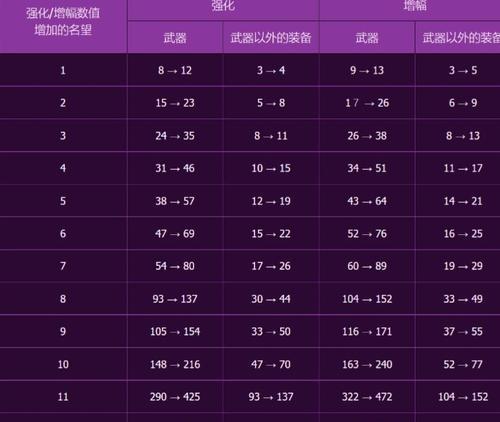DNF快速升级的方法有哪些？哪些活动最有效？