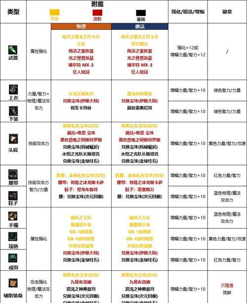 DNF史诗装备附魔方法是什么？附魔后属性有何变化？