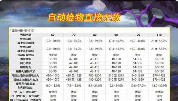 地下城宠物装备任务完成方法是什么？需要哪些材料？