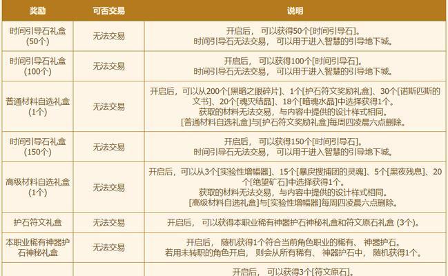 DNF中奖18级奖励的领取流程和要求是什么？