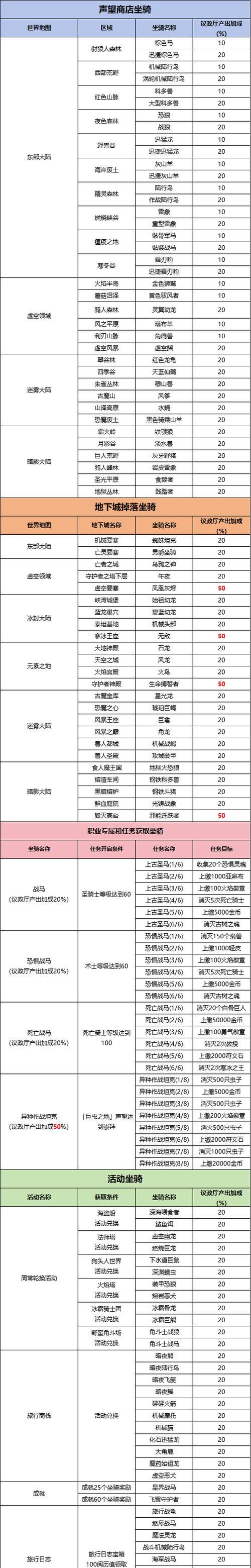 地下城勇气激流装备获取方法有哪些？需要哪些条件？