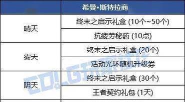 dnf9周年活动有哪些奖励？如何参与获得？