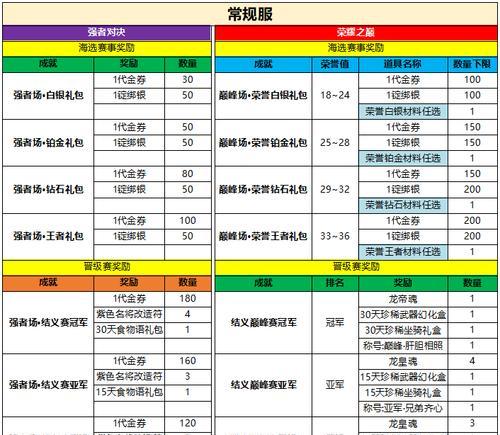 cf巅峰赛参与条件是什么？