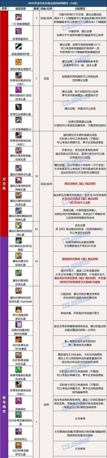 DNF2017春节套购买流程是怎样的？现在还能买到吗？