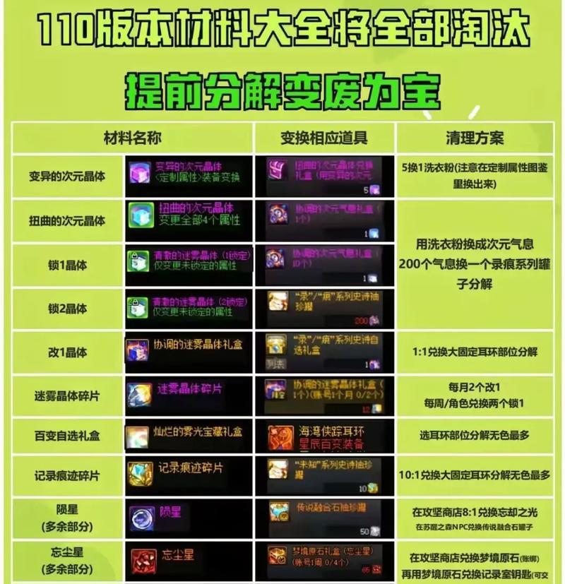 dnf材料任务怎么做？需要哪些步骤？