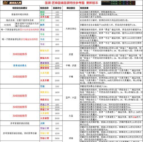 魔域中如何快速获得圣装品阶？